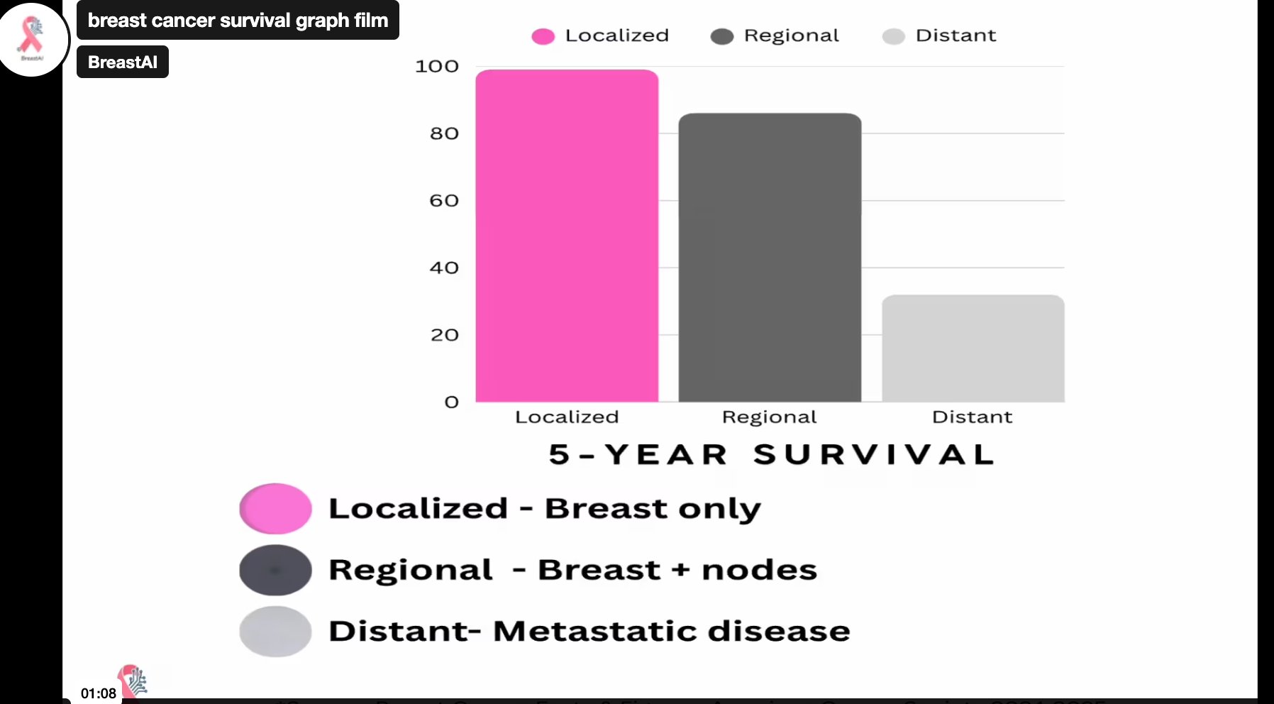 Breast Cancer Survival Graph