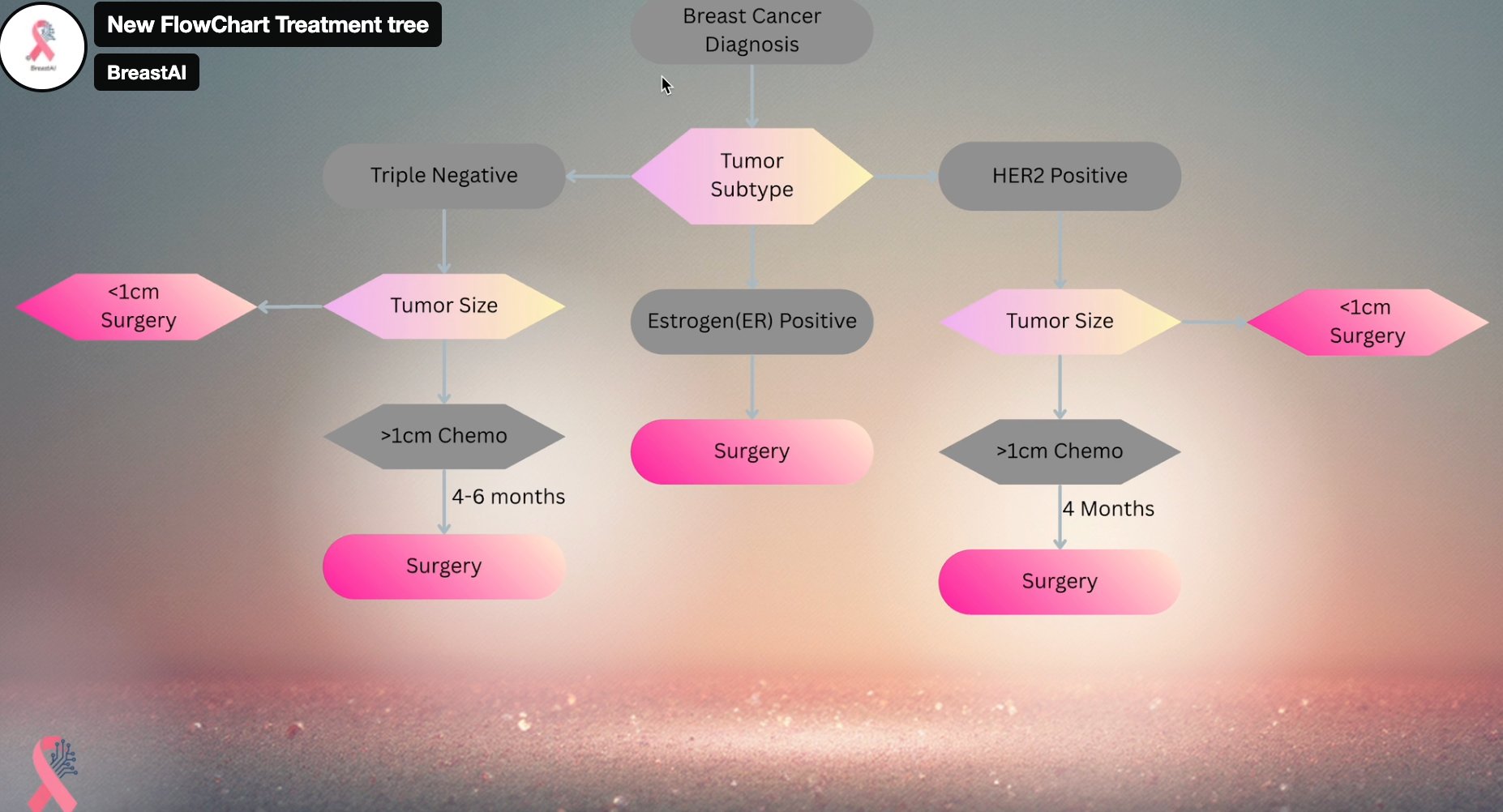 Flowchart: Treatment Tree